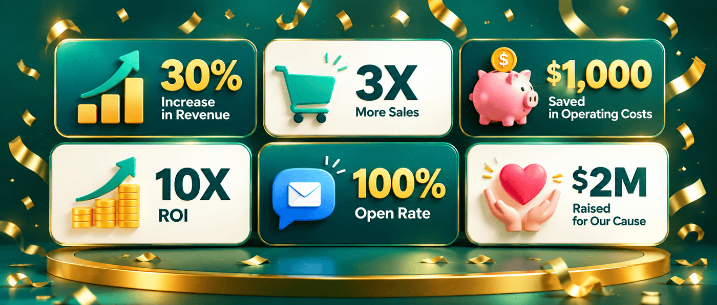 SMS marketing results at a glance: 30% revenue increase, 3X more sales, $1,000 saved, 10X ROI, 100% open rate, and $2 million raised