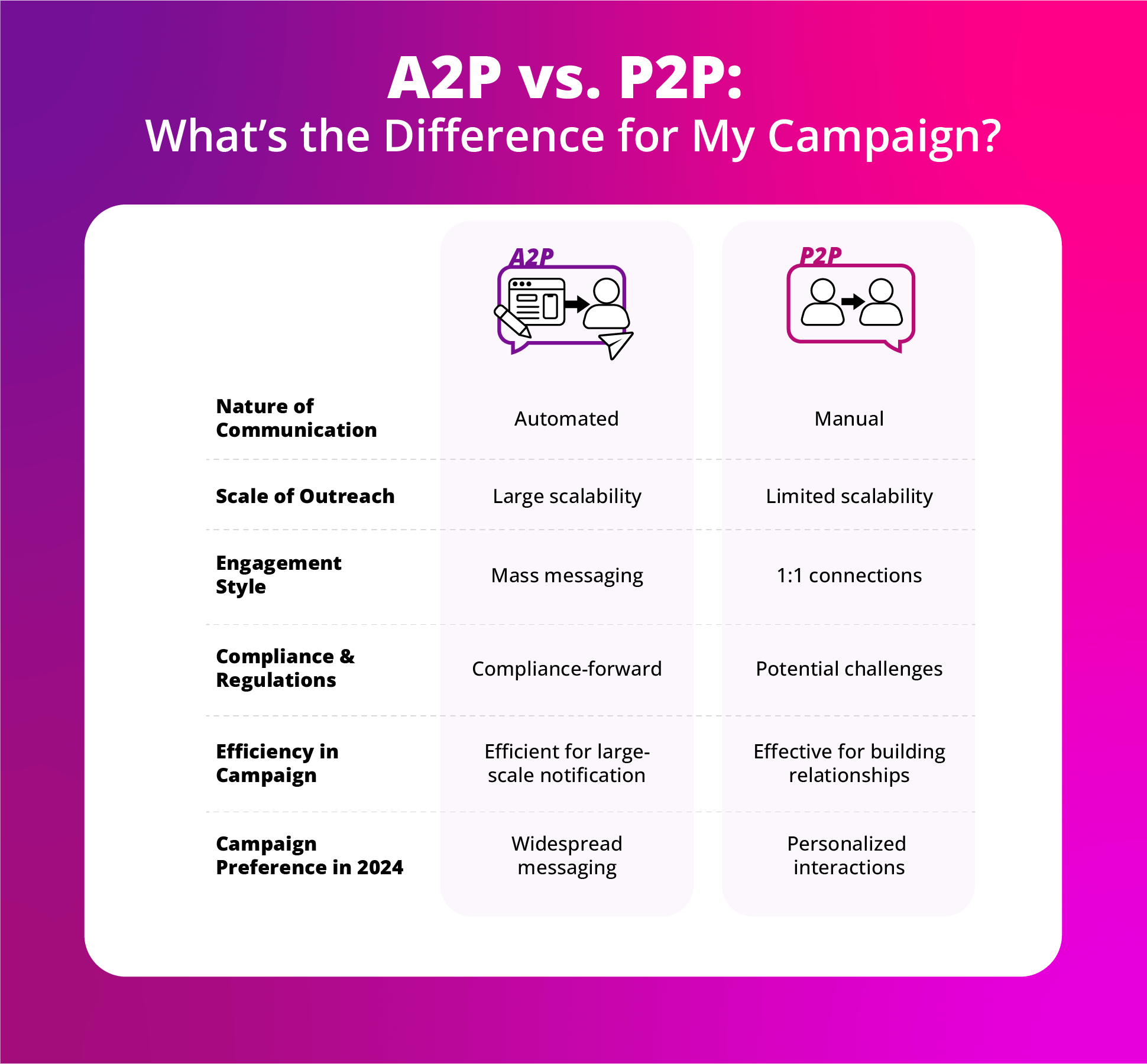 A2P vs P2P comparison chart