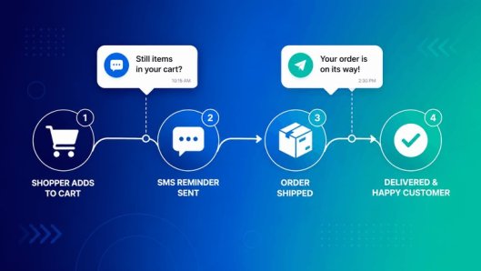 Diagram of an eCommerce SMS marketing automation flow: shopper adds to cart, SMS reminder sent, order shipped, then delivered to a happy customer, with example text-message notifications.